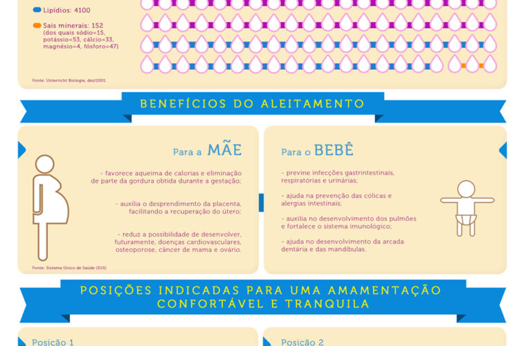 O aleitamento materno: Formação do Leite, Posições e dificuldades