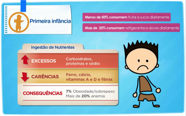 Carências e excessos da alimentação da criança brasileira - Fonte: Estudo Nutriplanet - Danone Baby